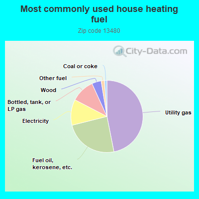 Most commonly used house heating fuel