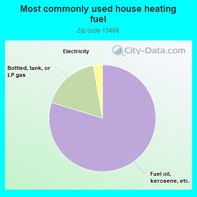 Most commonly used house heating fuel