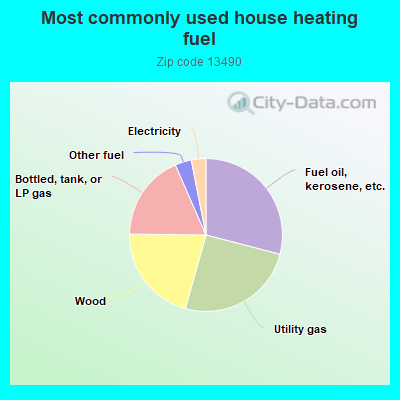 Most commonly used house heating fuel