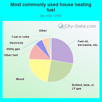 Most commonly used house heating fuel