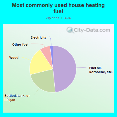 Most commonly used house heating fuel