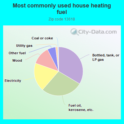 Most commonly used house heating fuel