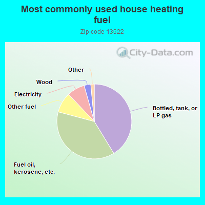 Most commonly used house heating fuel