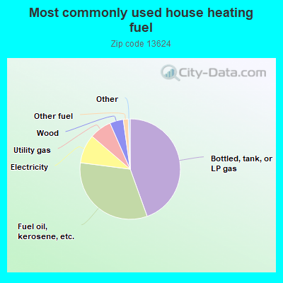 Most commonly used house heating fuel