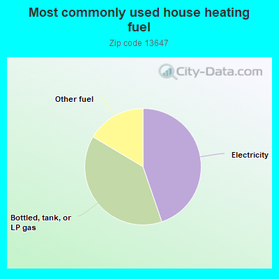 Most commonly used house heating fuel