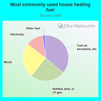 Most commonly used house heating fuel