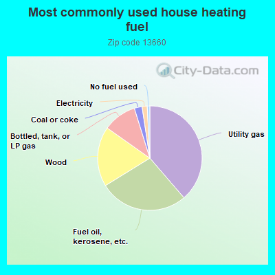 Most commonly used house heating fuel