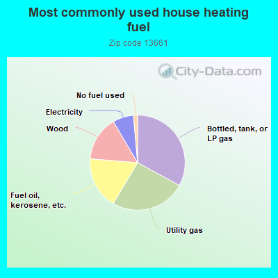 Most commonly used house heating fuel