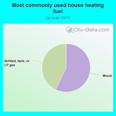 Most commonly used house heating fuel