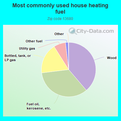 Most commonly used house heating fuel