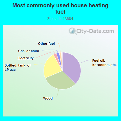 Most commonly used house heating fuel