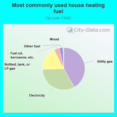 Most commonly used house heating fuel