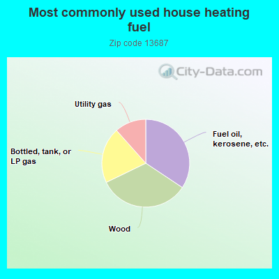 Most commonly used house heating fuel