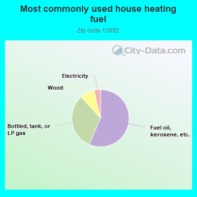 Most commonly used house heating fuel