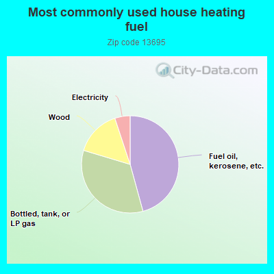 Most commonly used house heating fuel