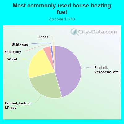 Most commonly used house heating fuel