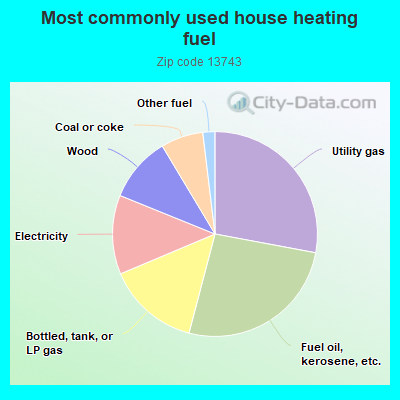 Most commonly used house heating fuel