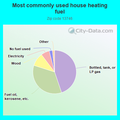 Most commonly used house heating fuel