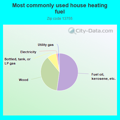 Most commonly used house heating fuel