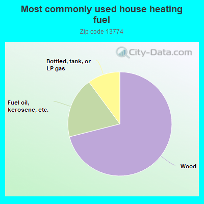 Most commonly used house heating fuel