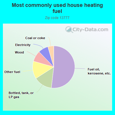 Most commonly used house heating fuel