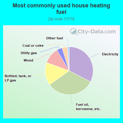 Most commonly used house heating fuel