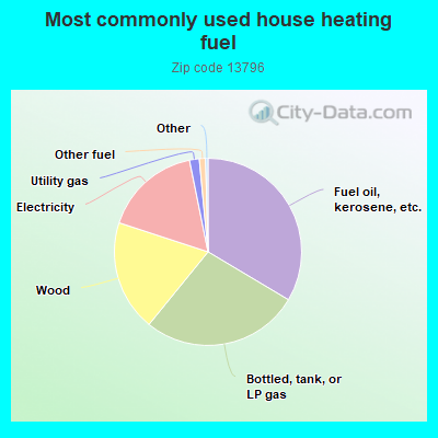 Most commonly used house heating fuel