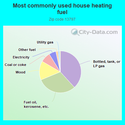 Most commonly used house heating fuel