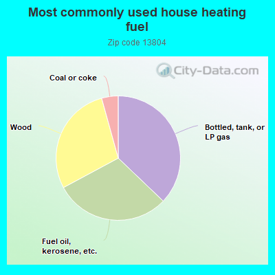 Most commonly used house heating fuel