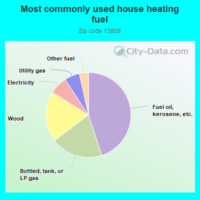 Most commonly used house heating fuel