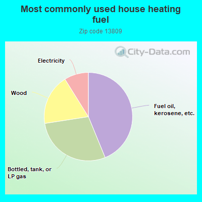 Most commonly used house heating fuel