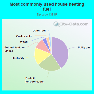 Most commonly used house heating fuel