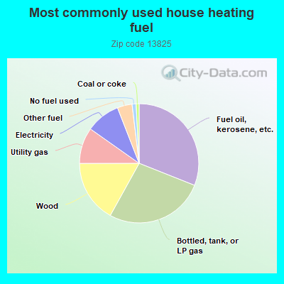 Most commonly used house heating fuel