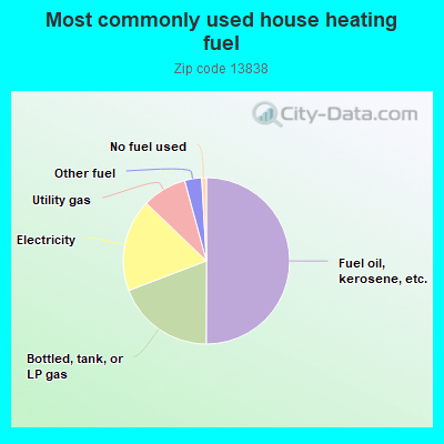 Most commonly used house heating fuel