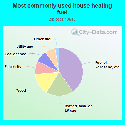 Most commonly used house heating fuel