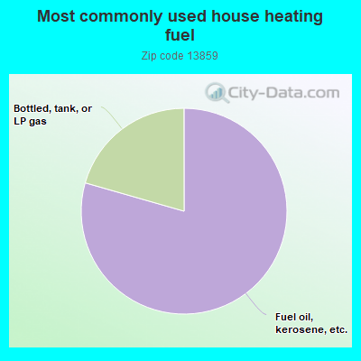 Most commonly used house heating fuel