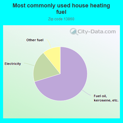 Most commonly used house heating fuel