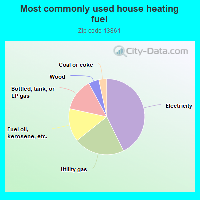 Most commonly used house heating fuel