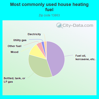 Most commonly used house heating fuel