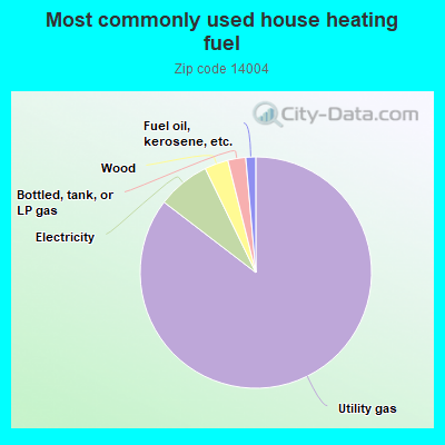 Most commonly used house heating fuel