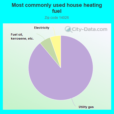 Most commonly used house heating fuel