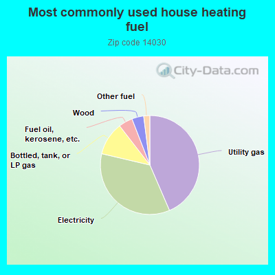 Most commonly used house heating fuel