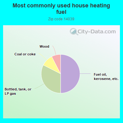 Most commonly used house heating fuel