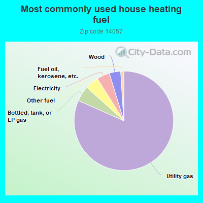 Most commonly used house heating fuel