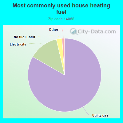 Most commonly used house heating fuel