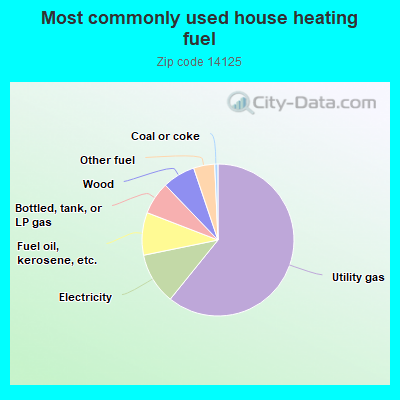 Most commonly used house heating fuel