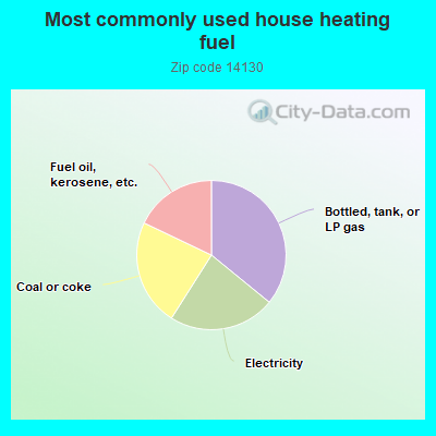 Most commonly used house heating fuel