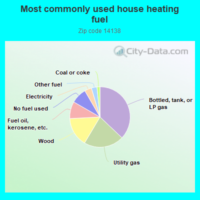 Most commonly used house heating fuel