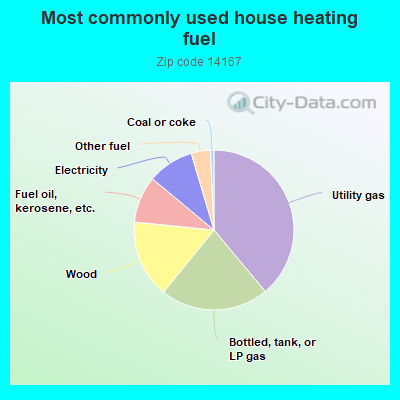 Most commonly used house heating fuel