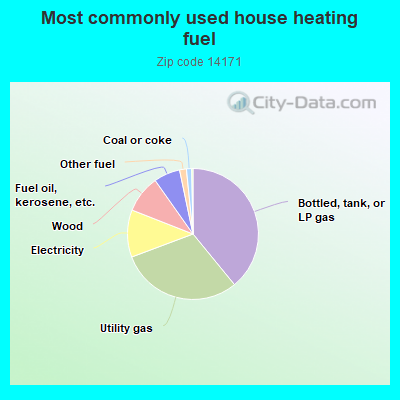 Most commonly used house heating fuel